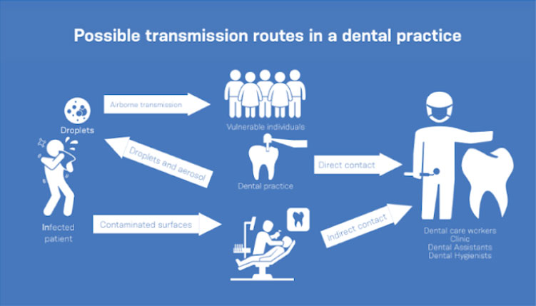 Guidelines for Dentists and Patients during Corona Virus